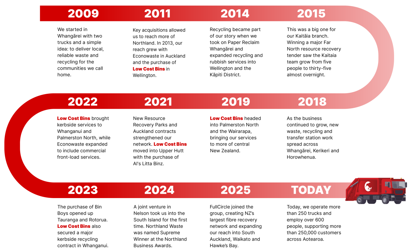 LCB Timeline Desktop
